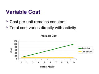 Variable Cost
 Cost per unit remains constant
 Total cost varies directly with activity
Variable Cost
0
20
40
60
80
100
120
1 2 3 4 5 6 7 8 9 10
Units of Activity
Cost
Total Cost
Cost per Unit
 