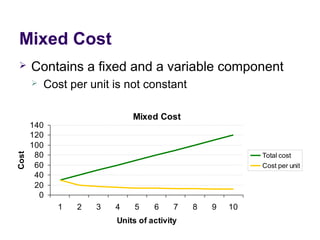 Mixed Cost
 Contains a fixed and a variable component
 Cost per unit is not constant
Mixed Cost
0
20
40
60
80
100
120
140
1 2 3 4 5 6 7 8 9 10
Units of activity
Cost
Total cost
Cost per unit
 
