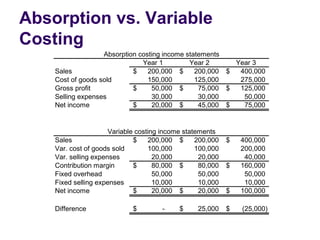 Absorption vs. Variable
Costing
Year 1 Year 2 Year 3
Sales 200,000$ 200,000$ 400,000$
Cost of goods sold 150,000 125,000 275,000
Gross profit 50,000$ 75,000$ 125,000$
Selling expenses 30,000 30,000 50,000
Net income 20,000$ 45,000$ 75,000$
Sales 200,000$ 200,000$ 400,000$
Var. cost of goods sold 100,000 100,000 200,000
Var. selling expenses 20,000 20,000 40,000
Contribution margin 80,000$ 80,000$ 160,000$
Fixed overhead 50,000 50,000 50,000
Fixed selling expenses 10,000 10,000 10,000
Net income 20,000$ 20,000$ 100,000$
Difference -$ 25,000$ (25,000)$
Absorption costing income statements
Variable costing income statements
 