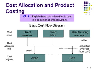 Cost Allocation and Product
Costing
L.O. 2 Explain how cost allocation is used
in a cost management system.
Basic Cost Flow Diagram
Direct
materials
Direct
labor
Manufacturing
overhead
Alpha Beta
Cost
pools
Cost
objects
Cost
allocation
rule
Indirect
(allocated
by direct
labor cost)Direct
6 - 45
 