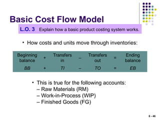 Basic Cost Flow Model
L.O. 3 Explain how a basic product costing system works.
• How costs and units move through inventories:
• This is true for the following accounts:
– Raw Materials (RM)
– Work-in-Process (WIP)
– Finished Goods (FG)
6 - 46
 