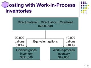 Costing with Work-in-Process
Inventories
Direct material + Direct labor + Overhead
($990,000)
Finished goods
inventory
$891,000
Work-in-process
inventory
$99,000
Equivalent gallons
90,000
gallons
(90%)
10,000
gallons
(10%)
LO3
6 - 52
 