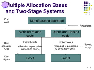 Multiple Allocation Bases
and Two-Stage Systems
Manufacturing overhead
Machine-related
costs
Direct labor-related
costs
C-27s C-20s
Cost
pool
Cost
objects
Cost
allocation
rules
Indirect costs Indirect costs
(allocated in proportion
to machine hours)
(allocated in proportion
to direct labor costs)
Second
stage
First stage
LO5
6 - 55
 