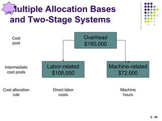 Multiple Allocation Bases
and Two-Stage Systems
Cost
pool
Cost allocation
rule
Intermediate
cost pools
Overhead
$180,000
Labor-related
$108,000
Machine-related
$72,000
Direct labor
costs
Machine
hours
LO5
6 - 56
 