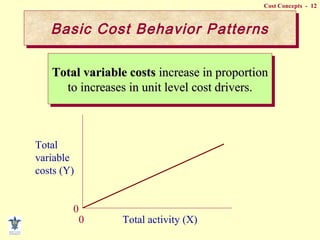 Cost Concepts - 12
Total variable costsTotal variable costs increase in proportionincrease in proportion
to increases in unit level cost drivers.to increases in unit level cost drivers.
Total variable costsTotal variable costs increase in proportionincrease in proportion
to increases in unit level cost drivers.to increases in unit level cost drivers.
Total
variable
costs (Y)
Total activity (X)
0
0
Basic Cost Behavior PatternsBasic Cost Behavior Patterns
 