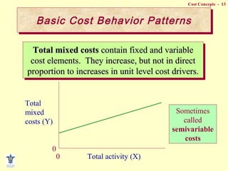 Cost Concepts - 13
Total mixed costsTotal mixed costs contain fixed and variablecontain fixed and variable
cost elements. They increase, but not in directcost elements. They increase, but not in direct
proportion to increases in unit level cost drivers.proportion to increases in unit level cost drivers.
Total mixed costsTotal mixed costs contain fixed and variablecontain fixed and variable
cost elements. They increase, but not in directcost elements. They increase, but not in direct
proportion to increases in unit level cost drivers.proportion to increases in unit level cost drivers.
Total
mixed
costs (Y)
Total activity (X)
0
0
Sometimes
called
semivariable
costs
Basic Cost Behavior PatternsBasic Cost Behavior Patterns
 