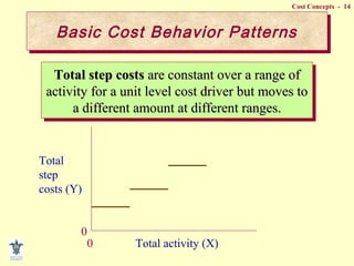 Cost Concepts - 14
Total step costsTotal step costs are constant over a range ofare constant over a range of
activity for a unit level cost driver but moves toactivity for a unit level cost driver but moves to
a different amount at different ranges.a different amount at different ranges.
Total step costsTotal step costs are constant over a range ofare constant over a range of
activity for a unit level cost driver but moves toactivity for a unit level cost driver but moves to
a different amount at different ranges.a different amount at different ranges.
Total
step
costs (Y)
Total activity (X)
0
0
Basic Cost Behavior PatternsBasic Cost Behavior Patterns
 