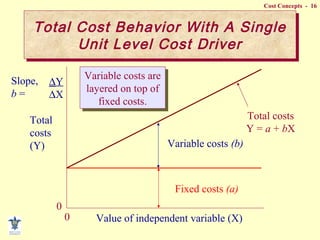 Cost Concepts - 16
Total
costs
(Y)
Value of independent variable (X)
0
0
Fixed costs (a)
Variable costs (b)
Total costs
Y = a + bX
Variable costs are
layered on top of
fixed costs.
Variable costs are
layered on top of
fixed costs.
Slope,
b =
∆Y
∆X
Total Cost Behavior With A Single
Unit Level Cost Driver
Total Cost Behavior With A Single
Unit Level Cost Driver
 
