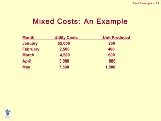 Cost Concepts - 19
Month Utility Costs Unit Produced
January $2,000 200
February 2,500 400
March 4,500 600
April 5,000 800
May 7,500 1,000
Mixed Costs: An Example
 