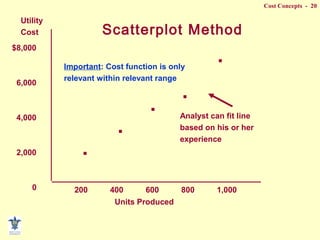 Cost Concepts - 20
Units Produced
Utility
Cost
$8,000
6,000
4,000
2,000
0 200 400 600 800 1,000
.
Scatterplot Method
.
.
.
.
Analyst can fit line
based on his or her
experience
Important: Cost function is only
relevant within relevant range
 