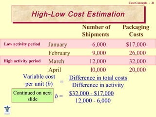 Cost Concepts - 21
High activity period
Low activity period
Number of Packaging
Shipments Costs
January 6,000 $17,000
February 9,000 26,000
March 12,000 32,000
April l0,000 20,000
Variable cost
per unit (b) =
Difference in total costs
Difference in activity
b = $32,000 - $17,000
12,000 - 6,000
Continued on nextContinued on next
slideslide
High-Low Cost EstimationHigh-Low Cost Estimation
 