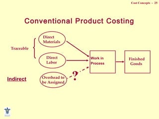 Cost Concepts - 25
Direct
Materials
Direct
Labor
Overhead to
be Assigned
Finished
Goods
Conventional Product Costing
Work in
Process
Traceable
Indirect ?
 