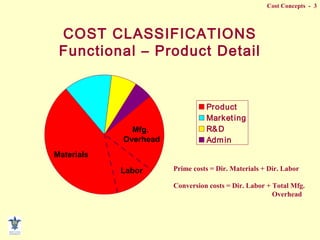 Cost Concepts - 3
COST CLASSIFICATIONS
Functional – Product Detail
Product
Marketing
R&D
Admin
Materials
Labor
Mfg.
Overhead
Prime costs = Dir. Materials + Dir. Labor
Conversion costs = Dir. Labor + Total Mfg.
Overhead
 