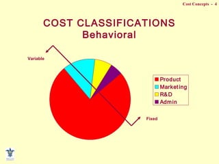 Cost Concepts - 4
COST CLASSIFICATIONS
Behavioral
Product
Marketing
R&D
Admin
Fixed
Variable
 