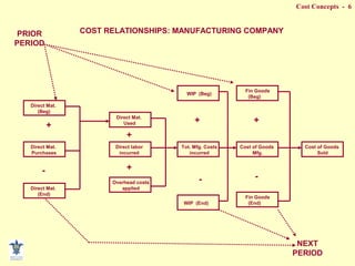 Cost Concepts - 6
COST RELATIONSHIPS: MANUFACTURING COMPANY
Direct Mat.
(Beg)
Direct Mat.
Purchases
Direct Mat.
(End)
Direct labor
incurred
Direct Mat.
Used
+
-
Overhead costs
applied
Tot. Mfg. Costs
incurred
Cost of Goods
Mfg.
Cost of Goods
Sold
WIP (Beg)
WIP (End)
++
--
Fin Goods
(End)
Fin Goods
(Beg)
+
+
PRIOR
PERIOD
NEXT
PERIOD
 