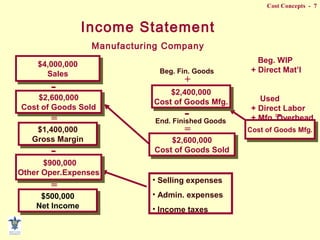 Cost Concepts - 7
Income Statement
Manufacturing Company
Beg. WIP
+ Direct Mat’l
Used
+ Direct Labor
+ Mfg. Overhead
- End. WIP
=
Cost of Goods Mfg.Cost of Goods Mfg.
Beg. Fin. Goods
+
$2,400,000
Cost of Goods Mfg.
$2,400,000
Cost of Goods Mfg.
-End. Finished Goods
=
$2,600,000
Cost of Goods Sold
$2,600,000
Cost of Goods Sold
$4,000,000
Sales
$4,000,000
Sales
-
$2,600,000
Cost of Goods Sold
$2,600,000
Cost of Goods Sold
=
$1,400,000
Gross Margin
$1,400,000
Gross Margin
-
• Selling expenses
• Admin. expenses
• Income taxes
$900,000
Other Oper.Expenses
$900,000
Other Oper.Expenses
=
$500,000
Net Income
$500,000
Net Income
 