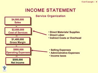 Cost Concepts - 8
• Selling Expenses
• Administrative Expenses
• Income taxes
• Direct Materials/ Supplies
• Direct Labor
• Indirect Costs or Overhead
INCOME STATEMENT
Service Organization
$2,600,000
Cost of Services
$2,600,000
Cost of Services
$900,000
Operating Expenses
$900,000
Operating Expenses
$4,000,000
Sales
$4,000,000
Sales
$500,000
Net Income
$500,000
Net Income
$1,400,000
Gross Margin
$1,400,000
Gross Margin
-
=
-
=
 