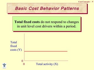 Cost Concepts - 9
Total fixed costsTotal fixed costs do not respond to changesdo not respond to changes
in unit level cost drivers within a period.in unit level cost drivers within a period.
Total fixed costsTotal fixed costs do not respond to changesdo not respond to changes
in unit level cost drivers within a period.in unit level cost drivers within a period.
Total
fixed
costs (Y)
Total activity (X)
0
0
Basic Cost Behavior PatternsBasic Cost Behavior Patterns
 