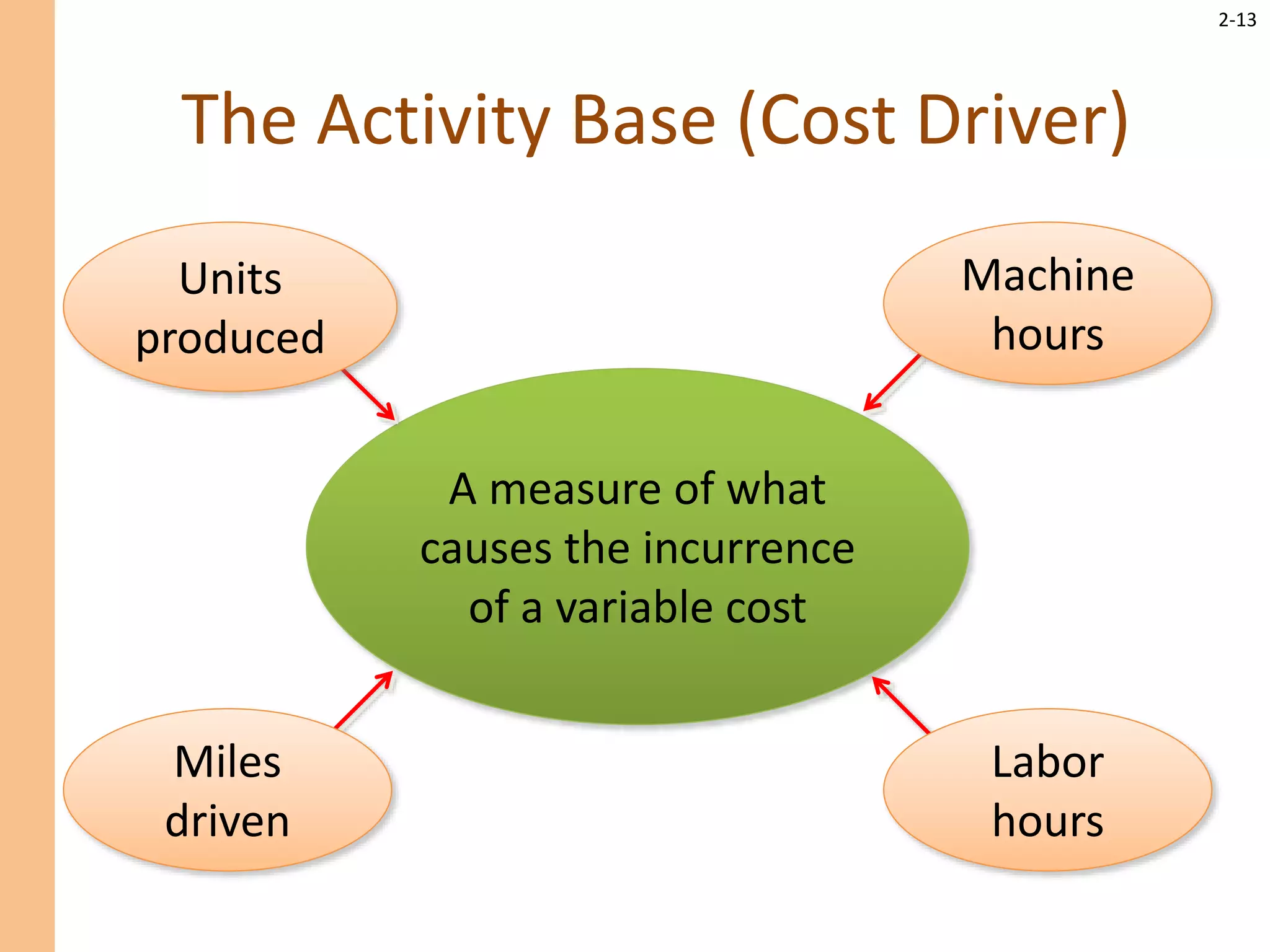 2-13
The Activity Base (Cost Driver)
A measure of what
causes the incurrence
of a variable cost
Labor
hours
Units
produced
Machine
hours
Miles
driven
 