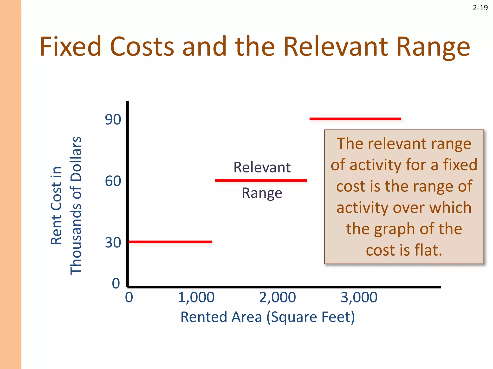 2-19
Rent
Cost
in
Thousands
of
Dollars
0 1,000 2,000 3,000
Rented Area (Square Feet)
0
30
60
Fixed Costs and the Relevant Range
90
Relevant
Range
The relevant range
of activity for a fixed
cost is the range of
activity over which
the graph of the
cost is flat.
 