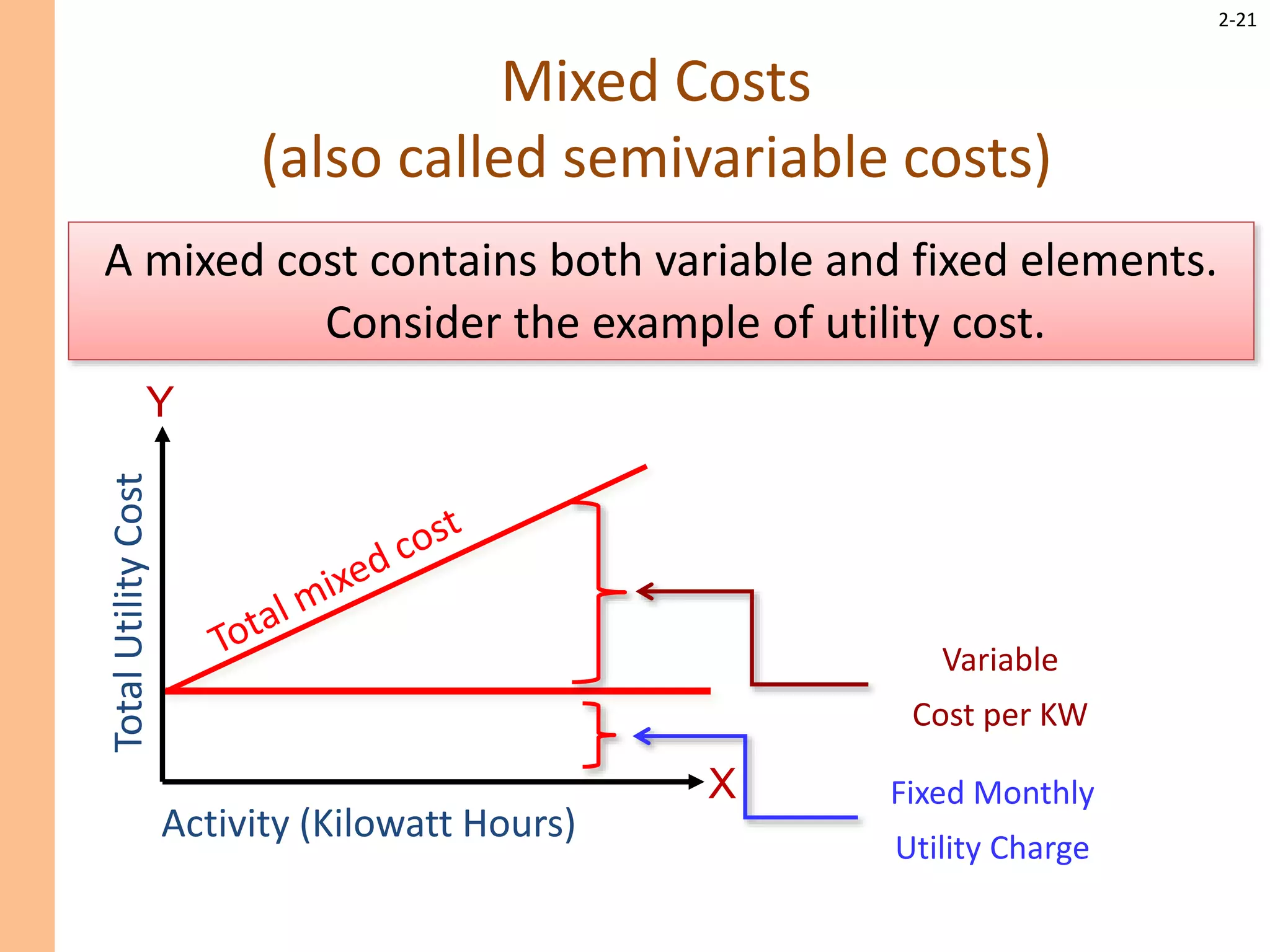 2-21
Fixed Monthly
Utility Charge
Variable
Cost per KW
Activity (Kilowatt Hours)
Total
Utility
Cost
X
Y
A mixed cost contains both variable and fixed elements.
Consider the example of utility cost.
Mixed Costs
(also called semivariable costs)
 