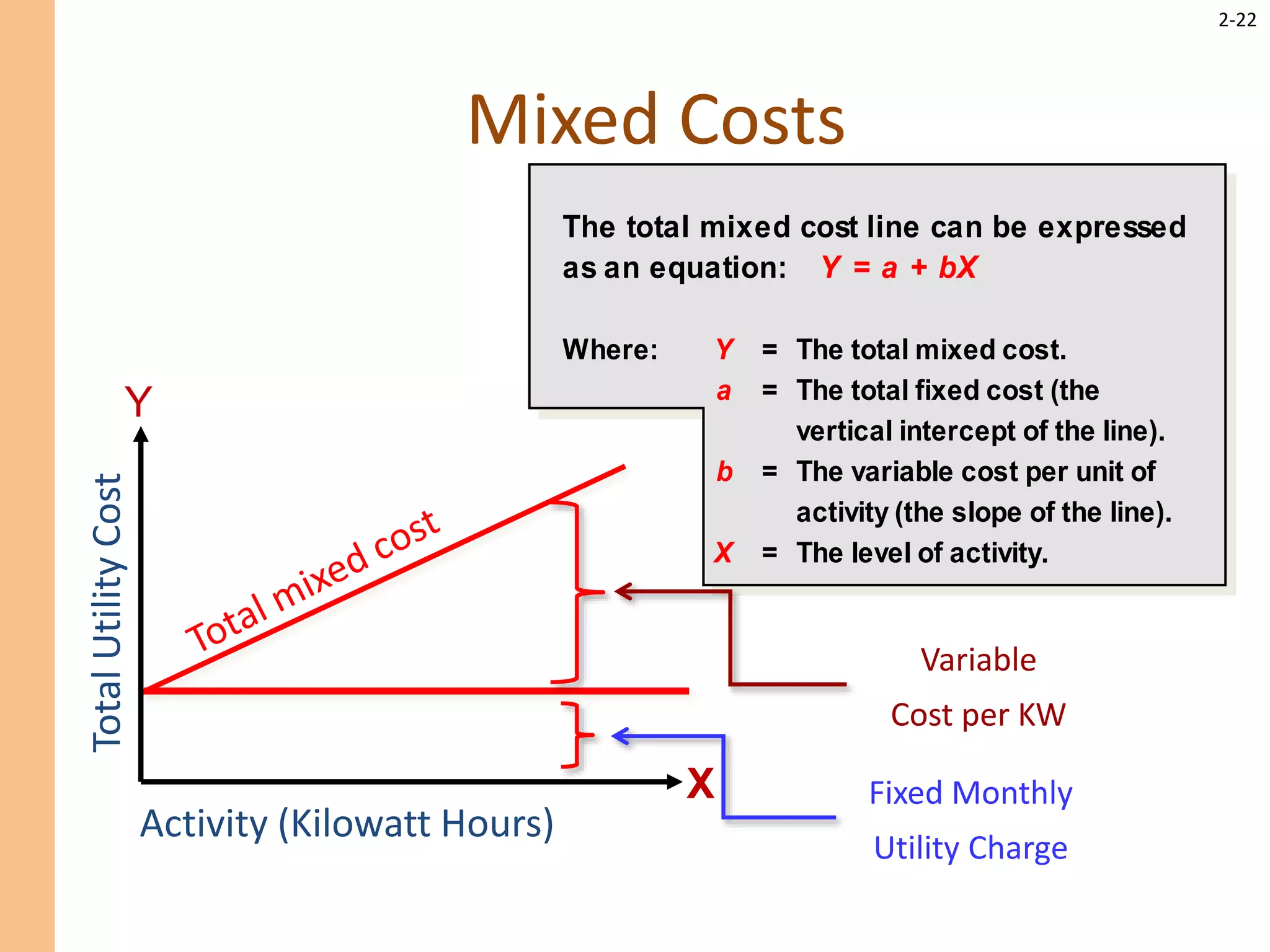 2-22
Mixed Costs
The total mixed cost line can be expressed
as an equation: Y = a + bX
Where: Y = The total mixed cost.
a = The total fixed cost (the
vertical intercept of the line).
b = The variable cost per unit of
activity (the slope of the line).
X = The level of activity.
Fixed Monthly
Utility Charge
Variable
Cost per KW
Activity (Kilowatt Hours)
Total
Utility
Cost
X
Y
 