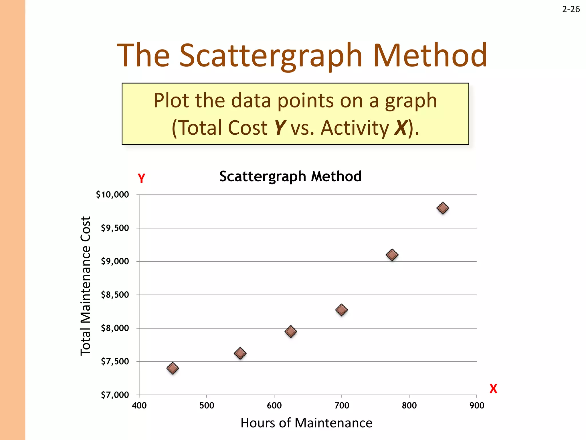 2-26
Plot the data points on a graph
(Total Cost Y vs. Activity X).
The Scattergraph Method
$7,000
$7,500
$8,000
$8,500
$9,000
$9,500
$10,000
400 500 600 700 800 900
Scattergraph Method
X
Y
Hours of Maintenance
Total
Maintenance
Cost
 
