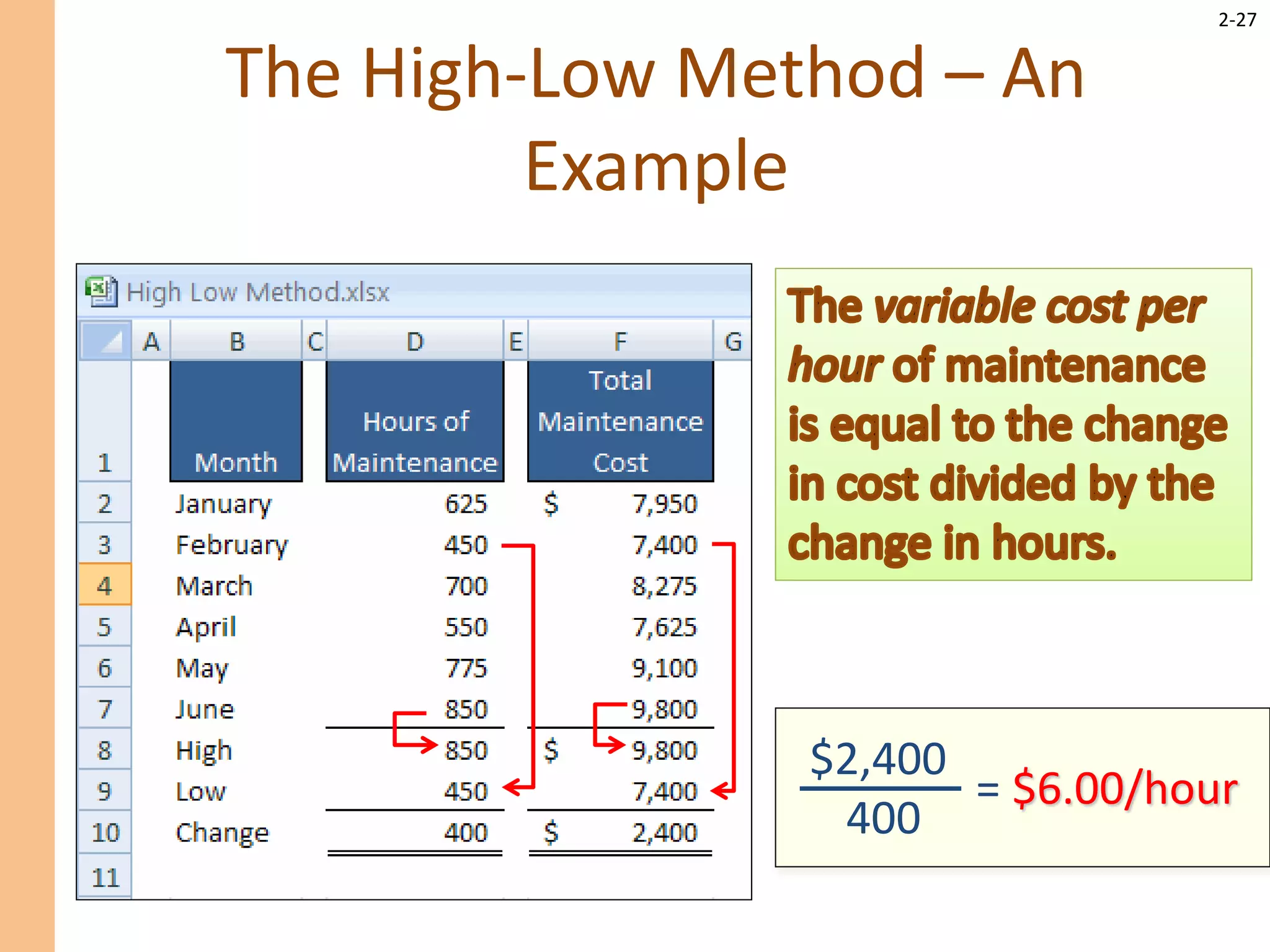 2-27
The High-Low Method – An
Example
= $6.00/hour
$2,400
400
 