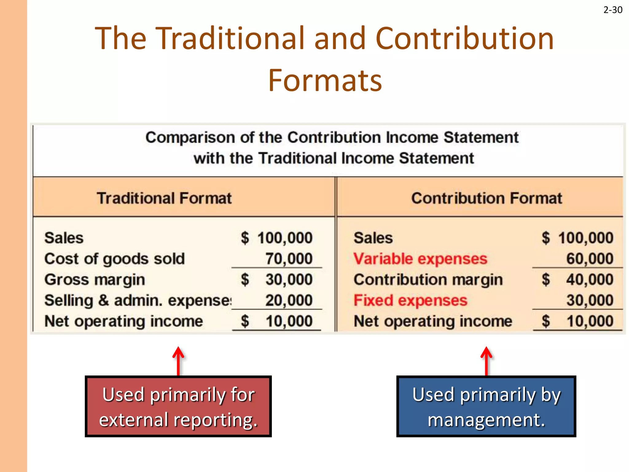 2-30
The Traditional and Contribution
Formats
Used primarily for
external reporting.
Used primarily by
management.
 
