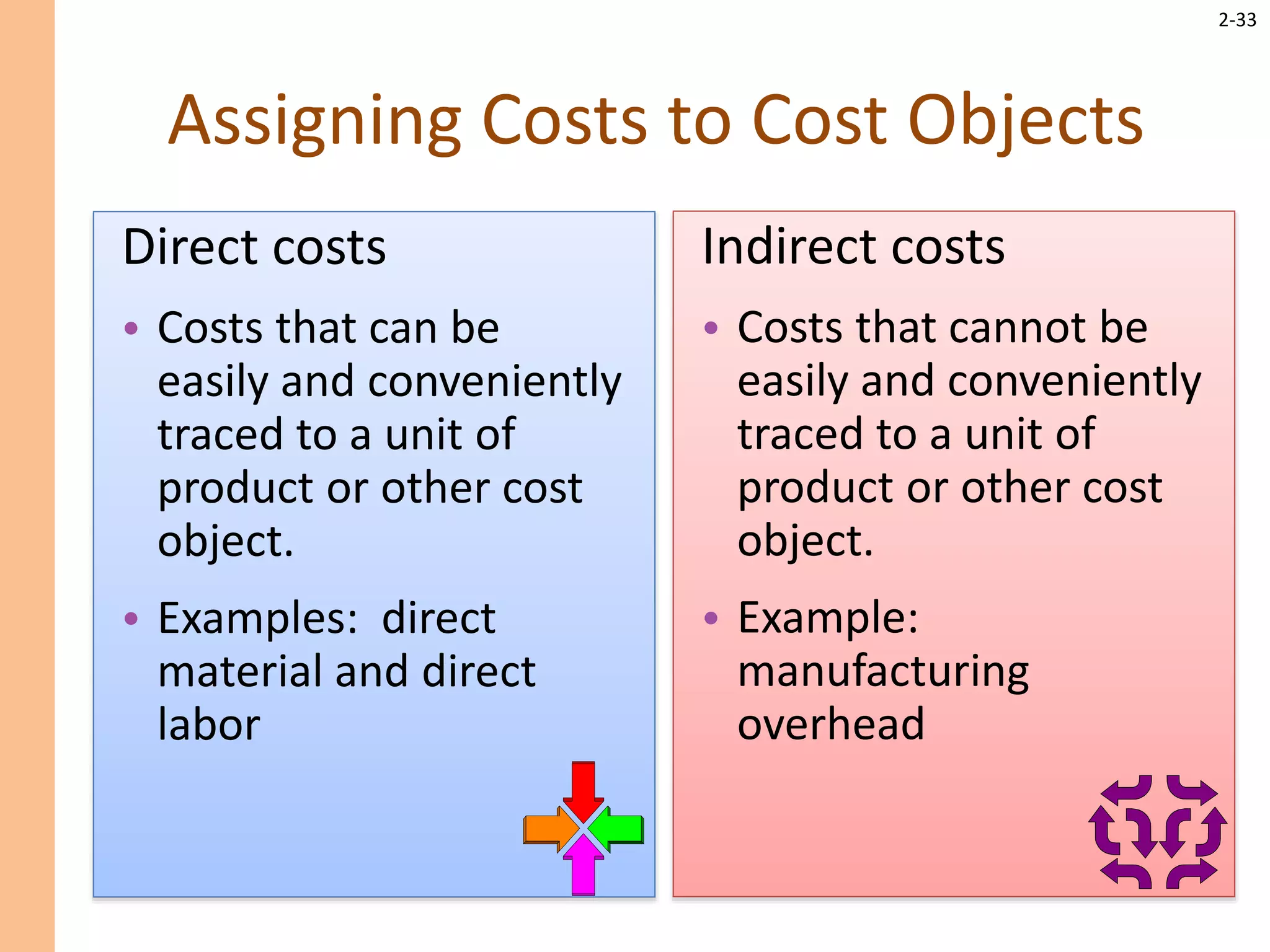 2-33
Assigning Costs to Cost Objects
Direct costs
• Costs that can be
easily and conveniently
traced to a unit of
product or other cost
object.
• Examples: direct
material and direct
labor
Indirect costs
• Costs that cannot be
easily and conveniently
traced to a unit of
product or other cost
object.
• Example:
manufacturing
overhead
 