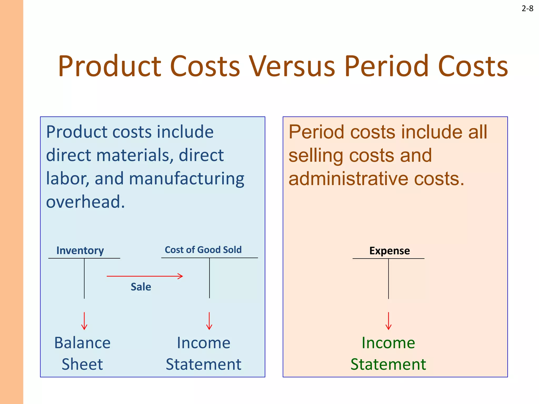 2-8
Product Costs Versus Period Costs
Product costs include
direct materials, direct
labor, and manufacturing
overhead.
Period costs include all
selling costs and
administrative costs.
Inventory Cost of Good Sold
Balance
Sheet
Income
Statement
Sale
Expense
Income
Statement
 