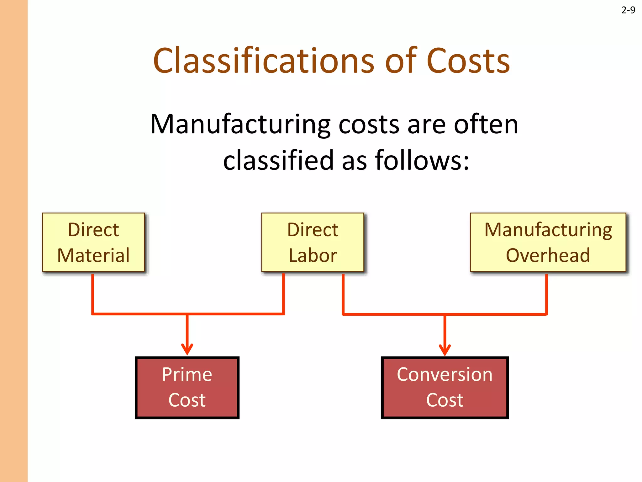2-9
Classifications of Costs
Manufacturing costs are often
classified as follows:
Direct
Material
Direct
Labor
Manufacturing
Overhead
Prime
Cost
Conversion
Cost
 