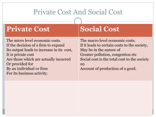 Private Cost And Social Cost
Private Cost Social Cost
The micro level economic costs.
If the decision of a firm to expand
Its output leads to increase in its cost,
It is private cost
Are those which are actually incurred
Or provided for
By an individual or firm
For its business activity.
The macro level economic costs.
If it leads to certain costs to the society,
May be in the nature of
Greater pollution, congestion etc
Social cost is the total cost to the society
on
Account of production of a good.
 