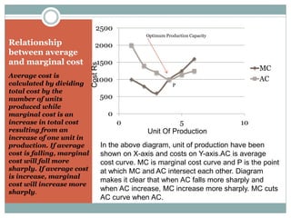 Relationship
between average
and marginal cost
Average cost is
calculated by dividing
total cost by the
number of units
produced while
marginal cost is an
increase in total cost
resulting from an
increase of one unit in
production. If average
cost is falling, marginal
cost will fall more
sharply. If average cost
is increase, marginal
cost will increase more
sharply.
0
500
1000
1500
2000
2500
0 5 10
MC
AC
Optimum Production Capacity
P
Unit Of Production
CostRs
In the above diagram, unit of production have been
shown on X-axis and costs on Y-axis.AC is average
cost curve. MC is marginal cost curve and P is the point
at which MC and AC intersect each other. Diagram
makes it clear that when AC falls more sharply and
when AC increase, MC increase more sharply. MC cuts
AC curve when AC.
 