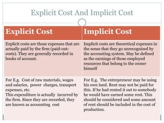 Explicit Cost Implicit Cost
Explicit costs are those expenses that are
actually paid by the firm (paid-out-
costs). They are generally recorded in
books of account.
Implicit costs are theoretical expenses in
the sense that they go unrecognized by
the accounting system. May be defined
as the earnings of those employed
resources that belong to the owner
himself
For E.g. Cost of raw materials, wages
and salaries, power charges, transport
expenses, etc.
This expenditure is actually incurred by
the firm. Since they are recorded, they
are known as accounting cost
For E.g. The entrepreneur may be using
his own land. Rent may not be paid for
this. If he had rented it out to somebody
he would have earned some rent. This
should be considered and some amount
of rent should be included in the cost of
production.
Explicit Cost And Implicit Cost
 
