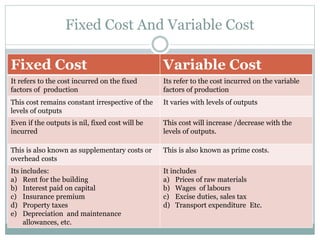 Fixed Cost And Variable Cost
Fixed Cost Variable Cost
It refers to the cost incurred on the fixed
factors of production
Its refer to the cost incurred on the variable
factors of production
This cost remains constant irrespective of the
levels of outputs
It varies with levels of outputs
Even if the outputs is nil, fixed cost will be
incurred
This cost will increase /decrease with the
levels of outputs.
This is also known as supplementary costs or
overhead costs
This is also known as prime costs.
Its includes:
a) Rent for the building
b) Interest paid on capital
c) Insurance premium
d) Property taxes
e) Depreciation and maintenance
allowances, etc.
It includes
a) Prices of raw materials
b) Wages of labours
c) Excise duties, sales tax
d) Transport expenditure Etc.
 