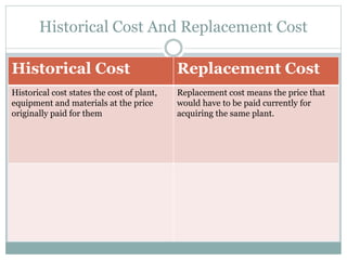 Historical Cost And Replacement Cost
Historical Cost Replacement Cost
Historical cost states the cost of plant,
equipment and materials at the price
originally paid for them
Replacement cost means the price that
would have to be paid currently for
acquiring the same plant.
 