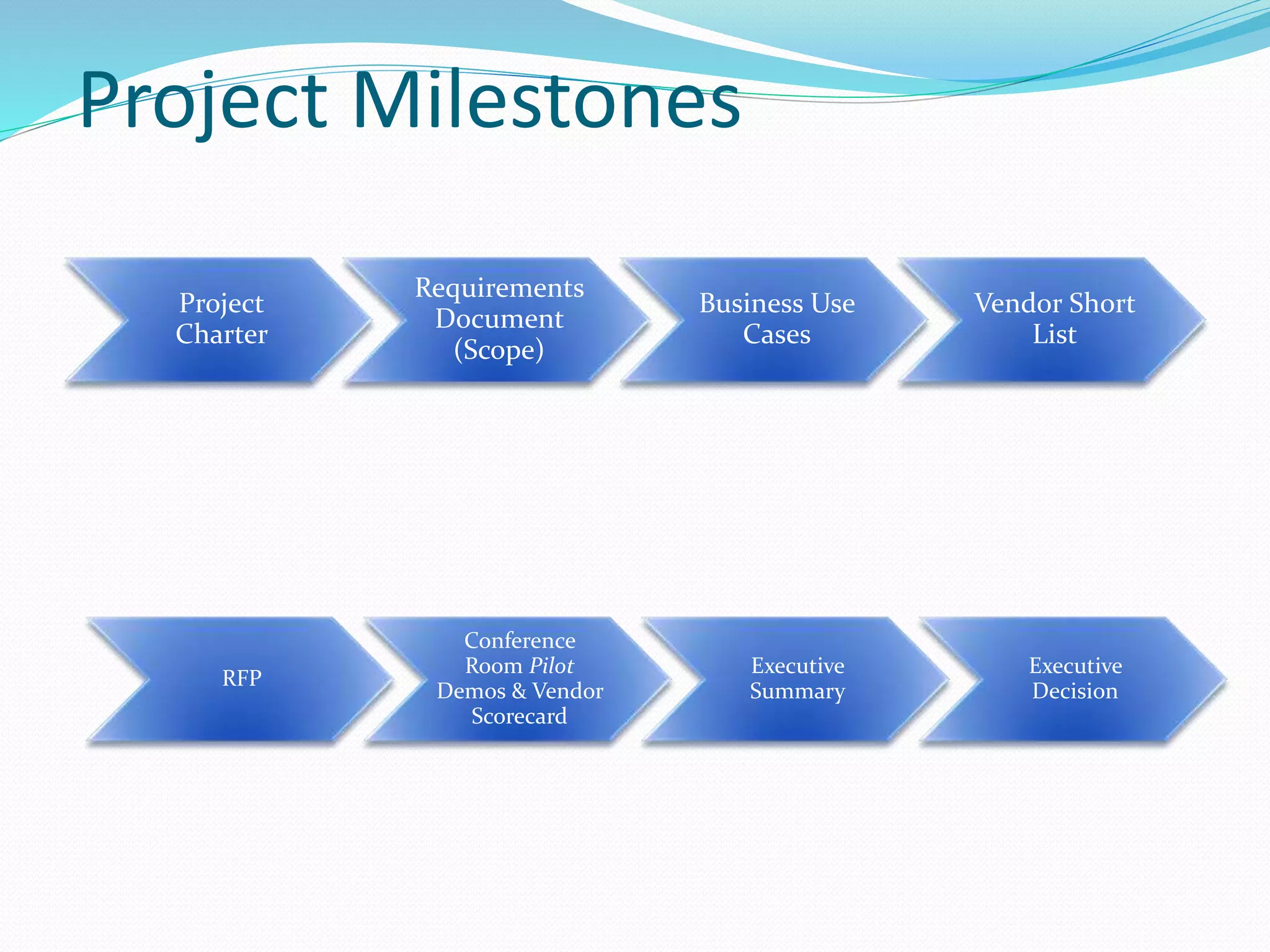 Project Milestones
Project
Charter
Requirements
Document
(Scope)
Business Use
Cases
Vendor Short
List
RFP
Conference
Room Pilot
Demos & Vendor
Scorecard
Executive
Summary
Executive
Decision
 