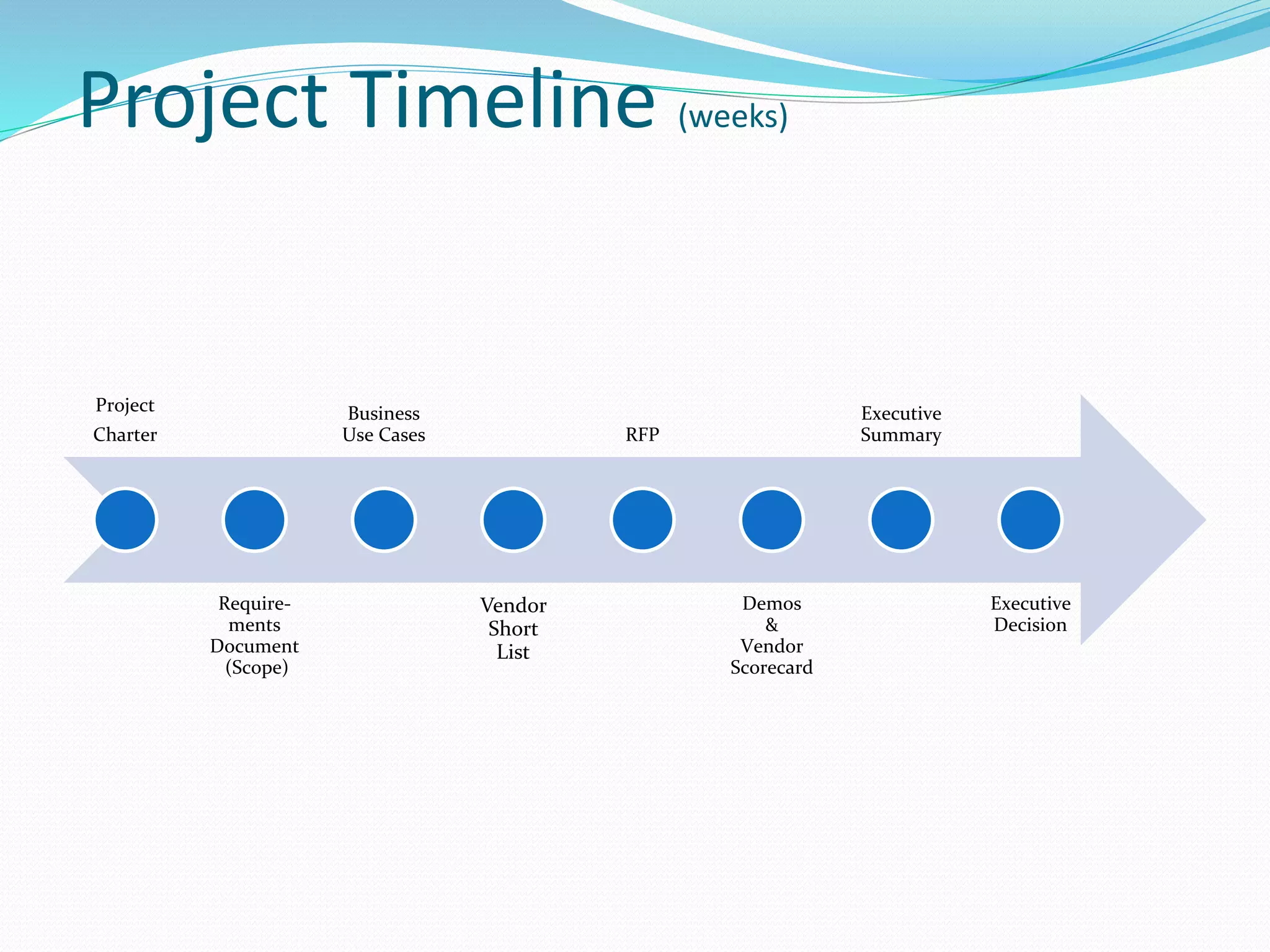 Project Timeline (weeks)
Project
Charter
Require-
ments
Document
(Scope)
Business
Use Cases
Vendor
Short
List
RFP
Demos
&
Vendor
Scorecard
Executive
Summary
Executive
Decision
 