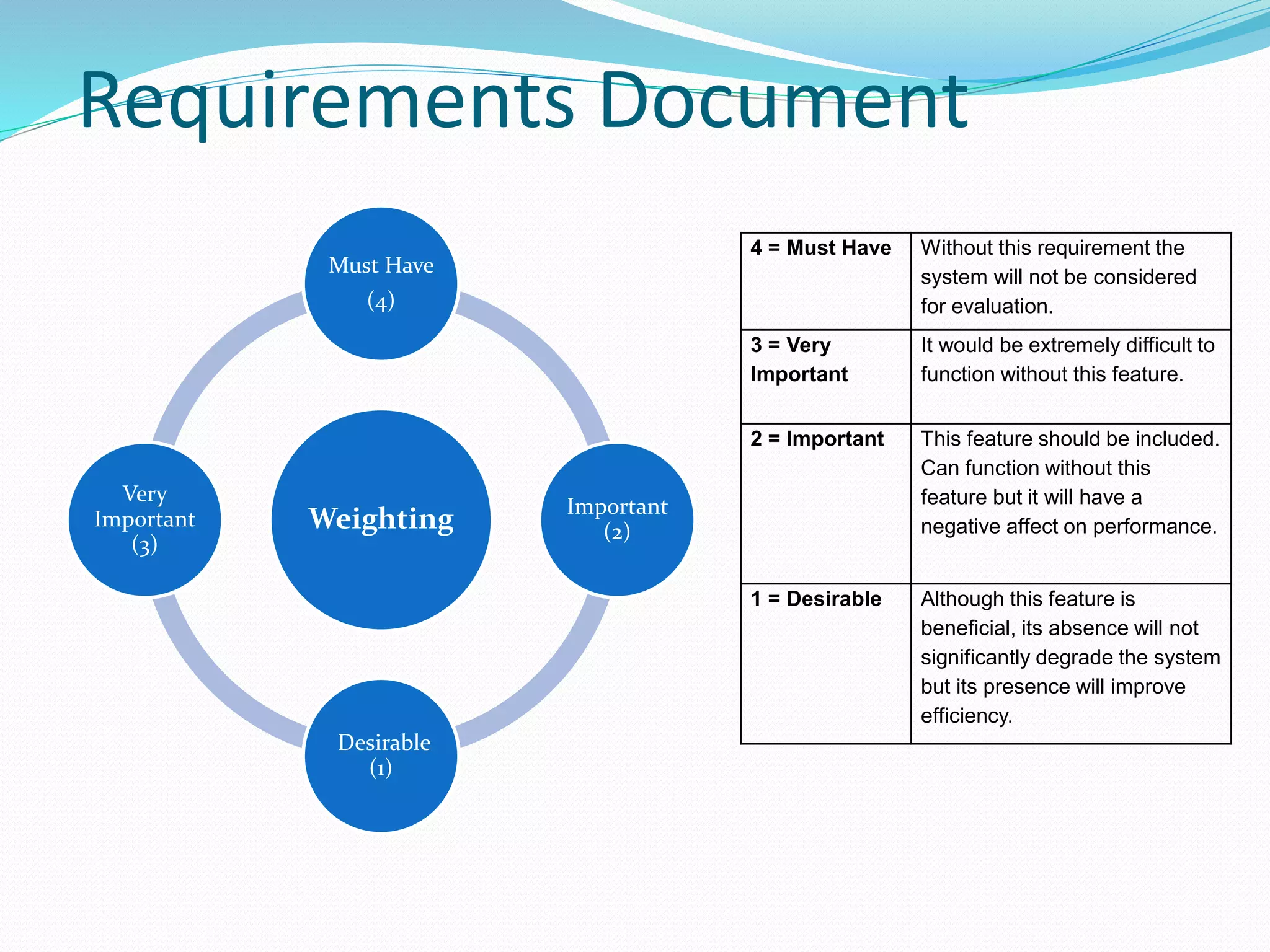 Requirements Document
Weighting
Must Have
(4)
Important
(2)
Desirable
(1)
Very
Important
(3)
4 = Must Have Without this requirement the
system will not be considered
for evaluation.
3 = Very
Important
It would be extremely difficult to
function without this feature.
2 = Important This feature should be included.
Can function without this
feature but it will have a
negative affect on performance.
1 = Desirable Although this feature is
beneficial, its absence will not
significantly degrade the system
but its presence will improve
efficiency.
 