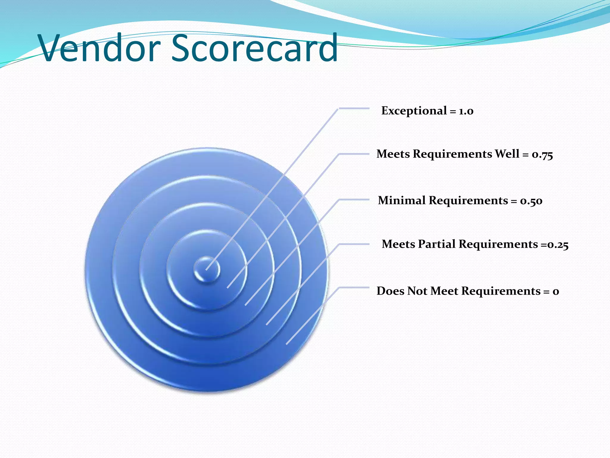 Vendor Scorecard
Exceptional = 1.0
Meets Requirements Well = 0.75
Minimal Requirements = 0.50
Meets Partial Requirements =0.25
Does Not Meet Requirements = 0
 