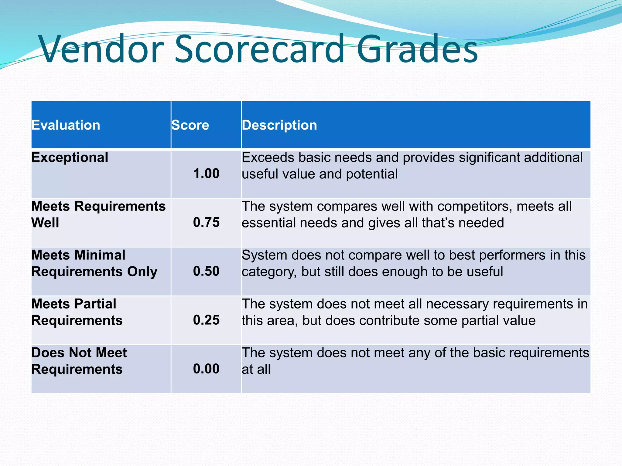 Vendor Scorecard Grades
Evaluation Score Description
Exceptional
1.00
Exceeds basic needs and provides significant additional
useful value and potential
Meets Requirements
Well 0.75
The system compares well with competitors, meets all
essential needs and gives all that’s needed
Meets Minimal
Requirements Only 0.50
System does not compare well to best performers in this
category, but still does enough to be useful
Meets Partial
Requirements 0.25
The system does not meet all necessary requirements in
this area, but does contribute some partial value
Does Not Meet
Requirements 0.00
The system does not meet any of the basic requirements
at all
 