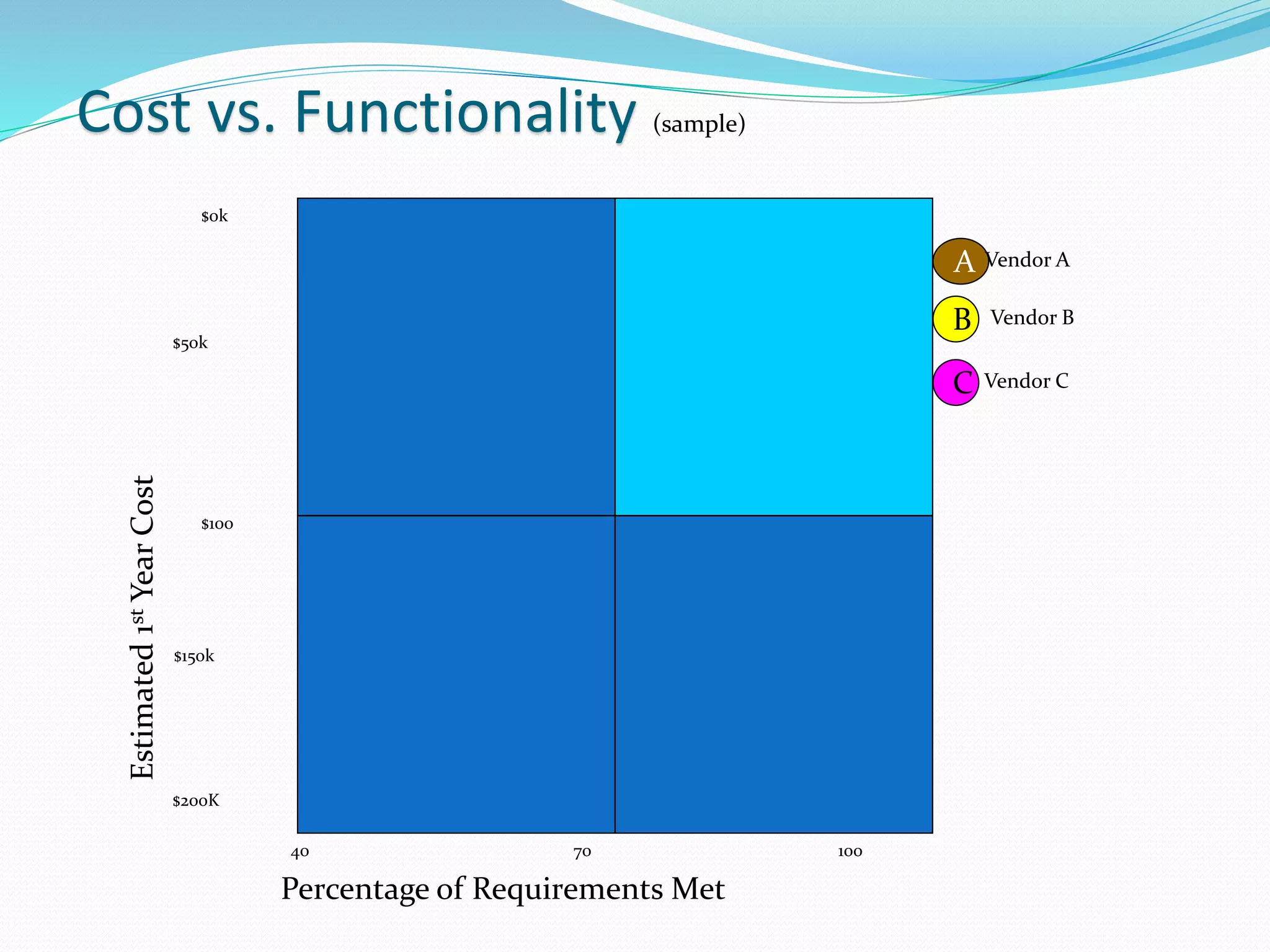 Cost vs. Functionality (sample)
Estimated1stYearCost
$0k
$50k
$100
$150k
$200K
40 70 100
Percentage of Requirements Met
Vendor CC
Vendor B
A Vendor A
B
 