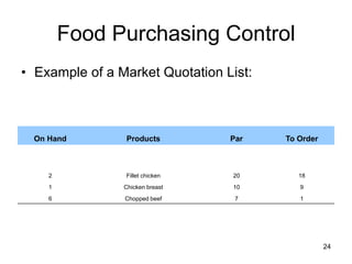 24
Food Purchasing Control
• Example of a Market Quotation List:
On Hand Products Par To Order
2 Fillet chicken 20 18
1 Chicken breast 10 9
6 Chopped beef 7 1
 