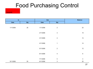 27
Spaghetti
In Out Balance
Date Qty Date Qty
1/11/2006 20 1/11/2006 2 22
2/11/2006 3 19
3/11/2006 4 15
4/11/2006 1 14
5/11/2006 2 12
6/11/2006 4 8
7/11/2006 5 3
8/11/2006 20 8/11/2006 3 20
Food Purchasing Control
 