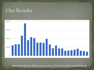 Taken directly from Billing Invoice Data, Does not Include Credit/Refunds
 