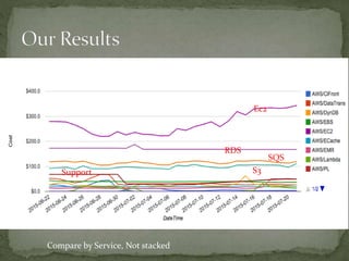 Compare by Service, Not stacked
Ec2
RDS
SQS
S3Support
 
