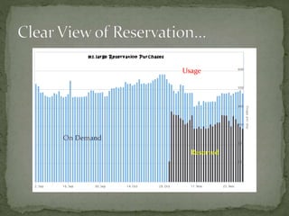 On Demand
Reserved
Usage
 