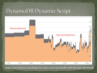 Manual Adjustment
Automated Adjustment
https://aws.amazon.com/blogs/aws/auto-scale-dynamodb-with-dynamic-dynamodb/
 