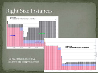 I’ve heard that 80% of EC2
Instances are overprovisioned
 